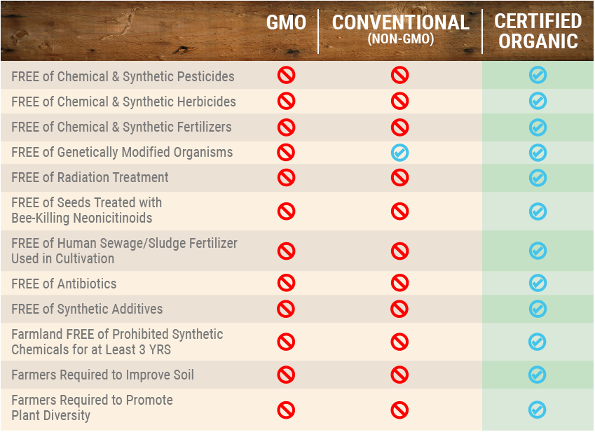 GMO vs Non-GMO vs organic differences chart 